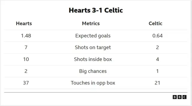 A table of data showing the match stats during Hearts Scottish Premiership win against Celtic