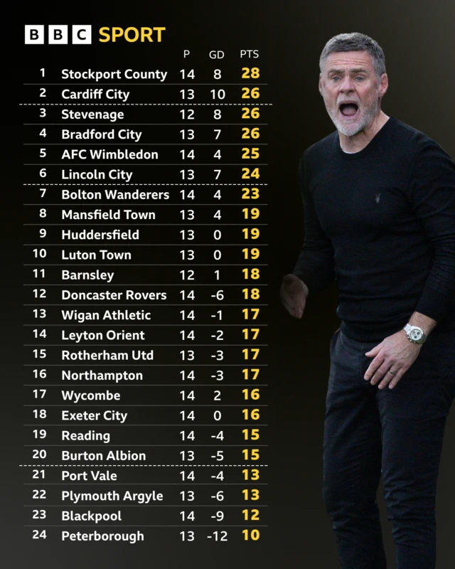 League One table with pic of Bradford City boss Graham Alexander
