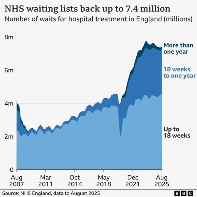 A chart showing the number of procedures on the NHS waiting list in England from 2007 to August 2025. They start at just over 4m in total, falling to just over 2m in early 2010, rising gradually over the next decade to just over 4.5m in 2019. They dip a little during the pandemic, with the proportion waiting more than 18 weeks increasing, then rise to a peak of nearly 7.8m in September 2023. Since then they came down to 7.36m in May 2025 but have since ticked up to 7.41m in August. The chart also shows that while the percentage waiting more than a year is down from a peak of over 400,000 in 2022, it reached a low of just over 180,000 in March 2025 but now stands at over 191,000 as of August.