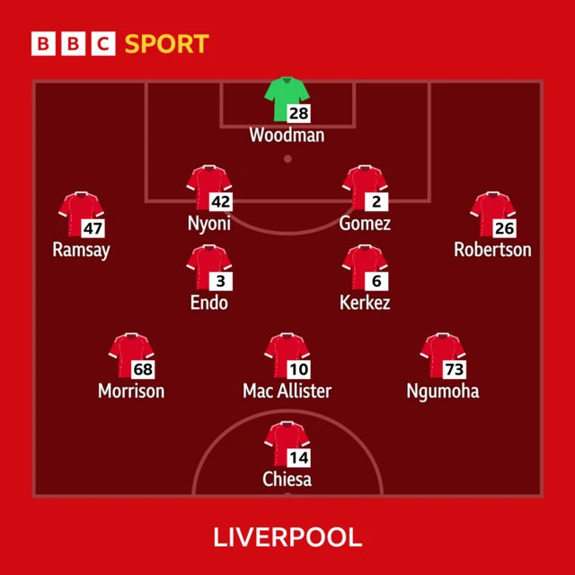 Liverpool lineup graphic