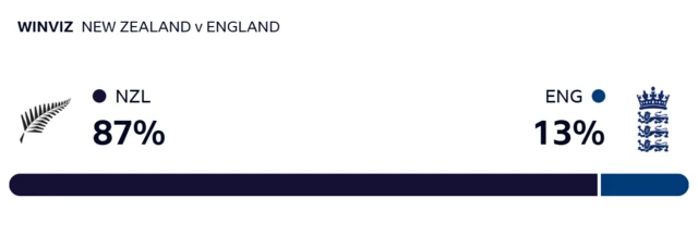 WinViz gives New Zealand 87% chance of victory, England 13%