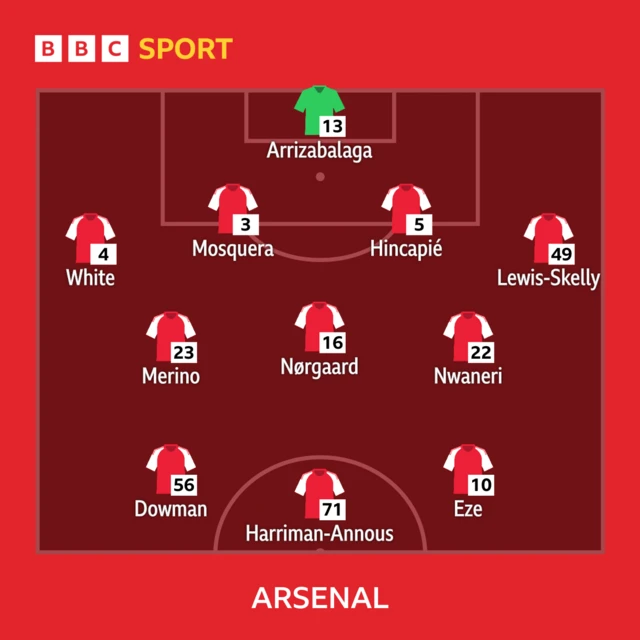 Arsenal lineup graphic