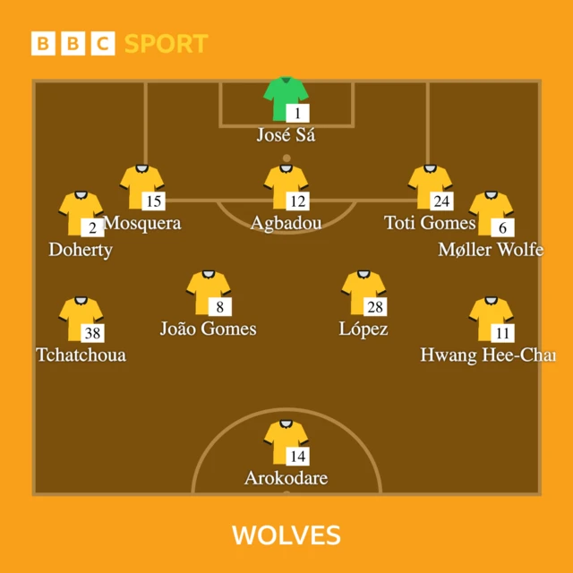 Wolves line-up graphic