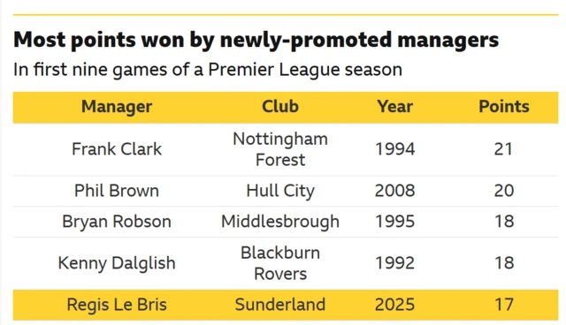 Only four managers of promoted sides have had a better start than Sunderland's Regis Le Bris