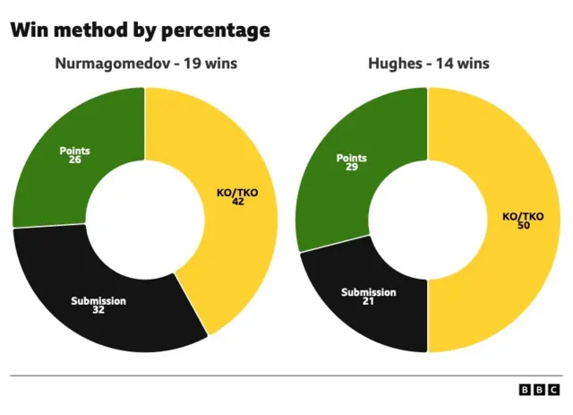 Win method by percentage Usman Nurmagomedov v Paul Hughes