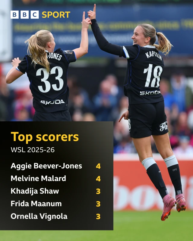 WSL top scorers