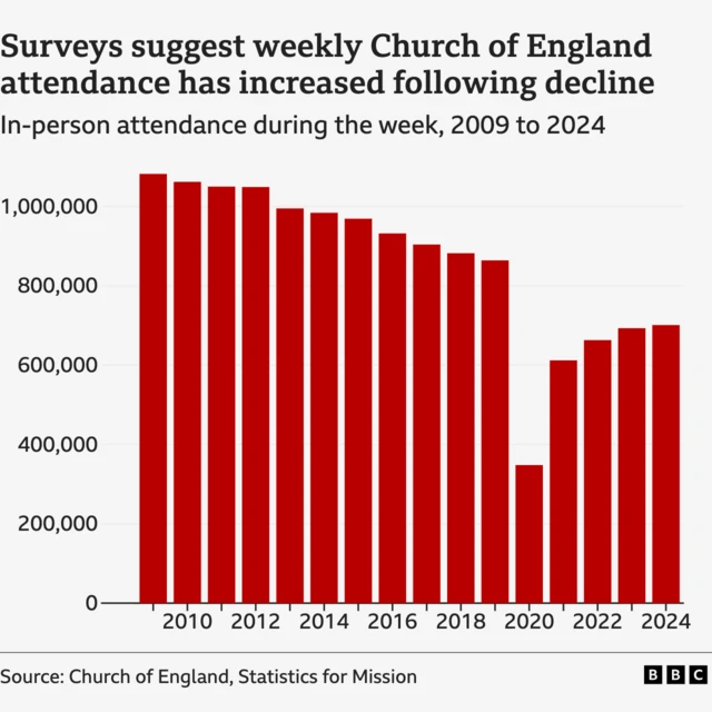 A bar chart shows average weekly Church of England attendance since 2009. It starts at just under 1.1m and then declines year on year to 864,000 in 2019. During the pandemic in 2020, it drops to 348,000 before rising to 612,000 in 2021. Since then it has increased year on year reaching 701,000 in 2024. The source is the Church of England Statistics of Mission