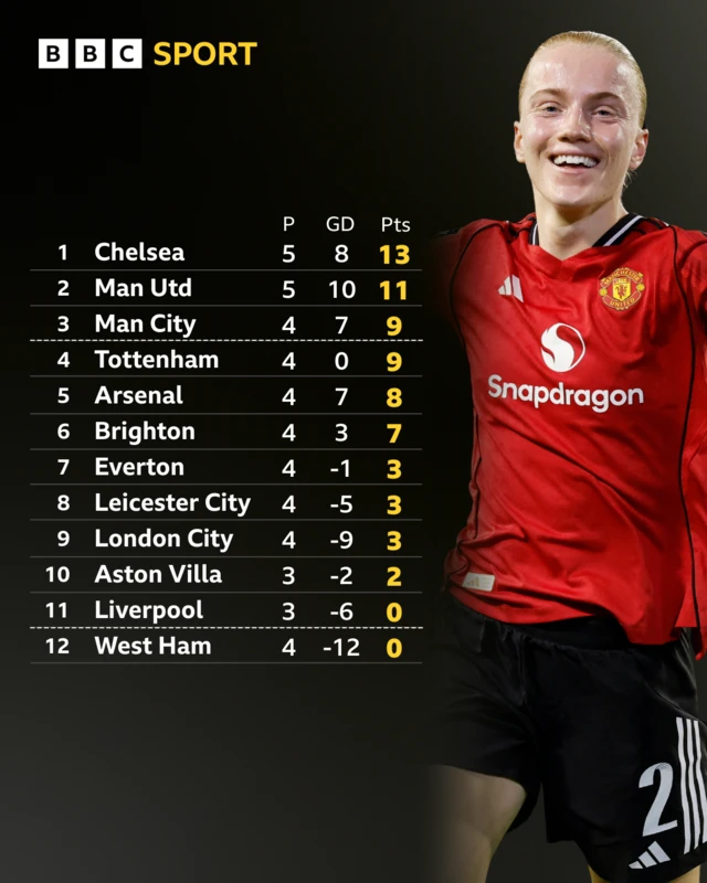 BBC Sport WSL graphic