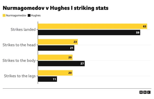 Graphic showing Nurmagomedov v Hughes grappling stats
