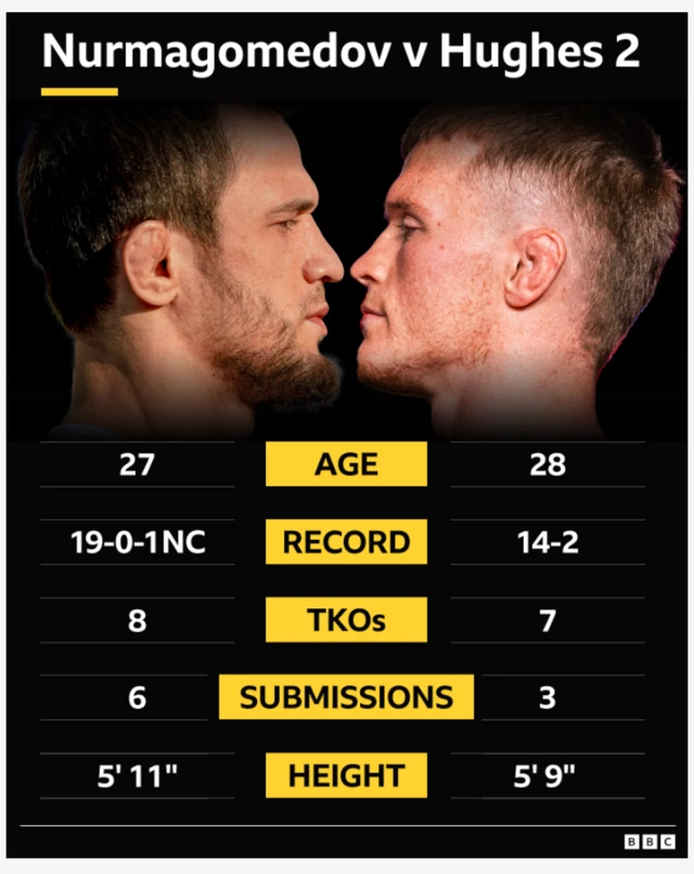 Usman Nurmagomedov v Paul Hughes head-to-head.  Age - 27 Usman, 28 Hughes. Record - 19-0-1NC Usman, 14-1 Hughes. TKOs - 8 Usman, 7 Hughes. Submissions - 6 Usman, 7 Hughes. Height - 5' 11'' Usman, 5'9'' Hughes.