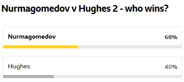 Vote result for Usman Nurmagomedov v Paul Hughes 2 - 60% Nurmagomedov, 40% Hughes