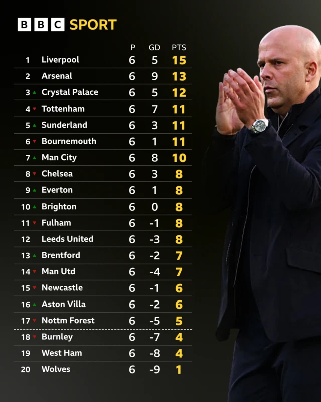 Full PL table