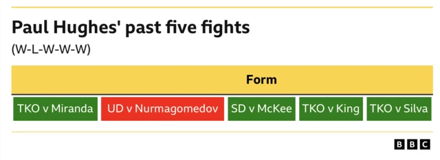 Paul Hughes' past five fights graphic