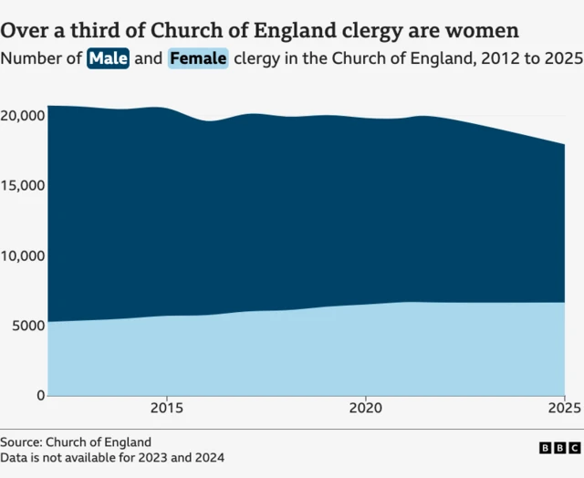 A chart showing the changing proportion of male and female Church of England clergy
