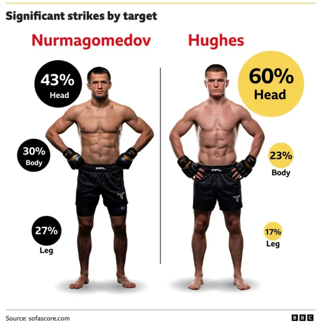 Usman Nurmagomedev and Paul Hughes stats by fights. Usman - 43% head, 30% body, 27% leg. Hughes - 60% head, 23% body, 17% leg.