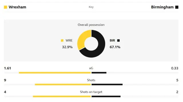 Half-time stats