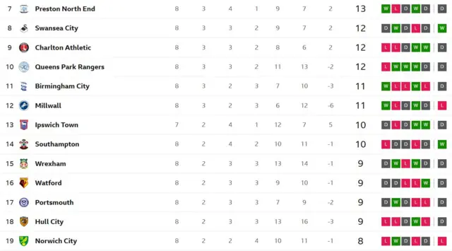Championship table