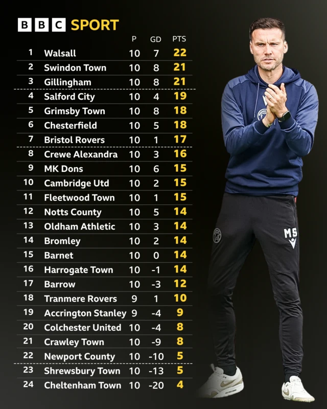 The League Two table alongside a photo of Walsall boss Mat Sadler