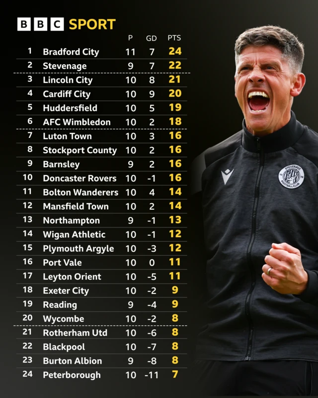 The League One table alongside a photo of a celebrating Stevenage boss Alex Revell