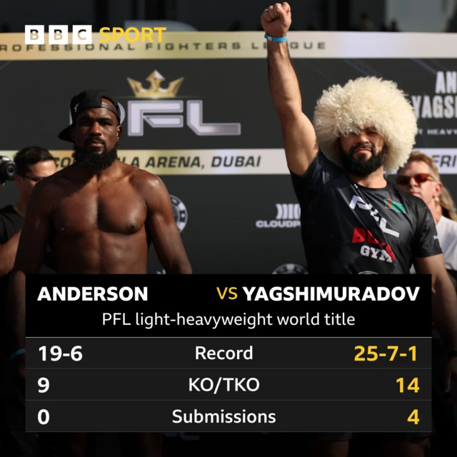 Anderson v Yagshimuradov record