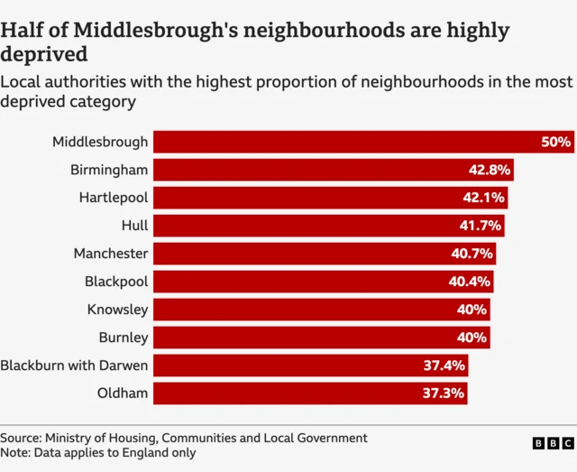 Chart showing the 10 English local authorities with the highest proportion of very deprived neighbourhoods.  Middlesbrough is top with 50% of its neighbourhoods being highly deprived, followed by Birmingham on 42.8%, Hartlepool on 42.1%, Hull on 41.7%, Manchester on 40.7%, Blackpool on 40.4%, Knowsley and Burnley each on 40%, Blackburn with Darwen on 37.4% and Oldham on 37.3%