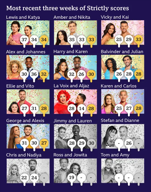 The Strictly grid shows the leaderboard for this week, and includes the scores for the various couples.