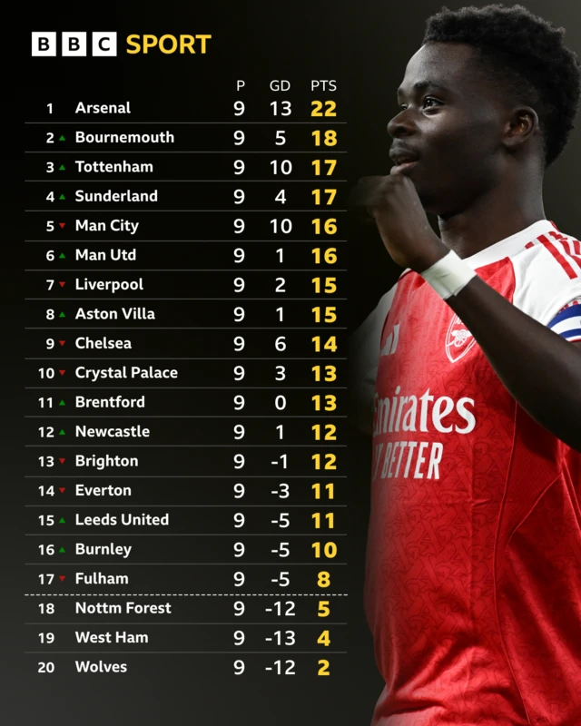 Premier League table