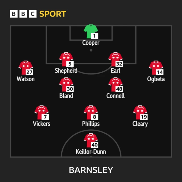 Barnsley XI