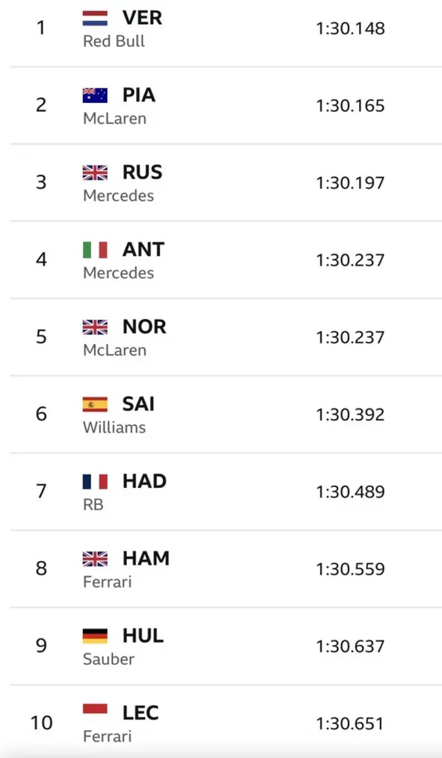 Max Verstappen, Oscar Piastri, George Russell, Kimi Antonelli, Lando Norris, Carlos Sainz, Isack Hadjar, Lewis Hamilton, Nico Hulkenberg and Charles Leclerc