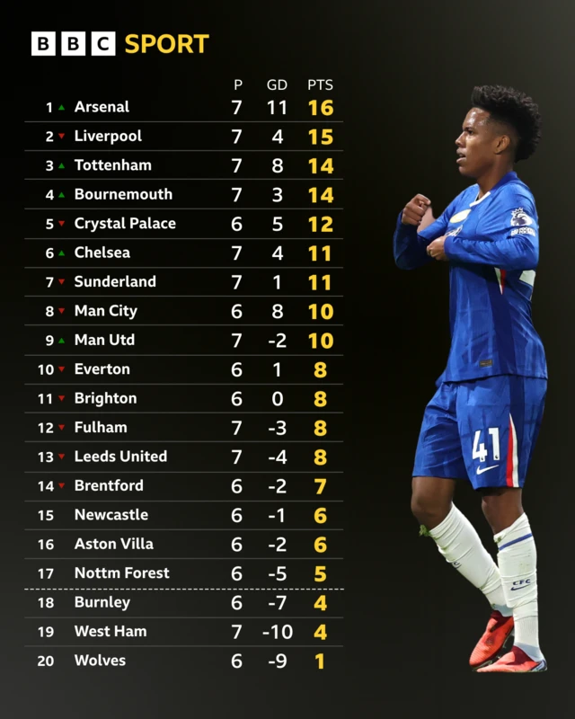 PL table in full