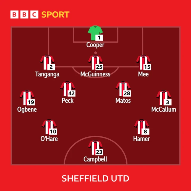 Sheff Utd XI