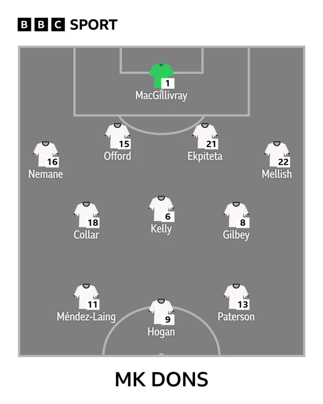 MK Dons team to face Gillingham shown in formation