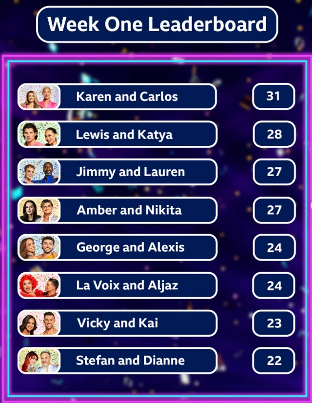 The top eight couples from week 1. Karen and Carlos are at the top of the leaderboard with 31 points, with Stefan and Dianne at the bottom with 22