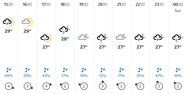 Weather forecast in Sri Lanka