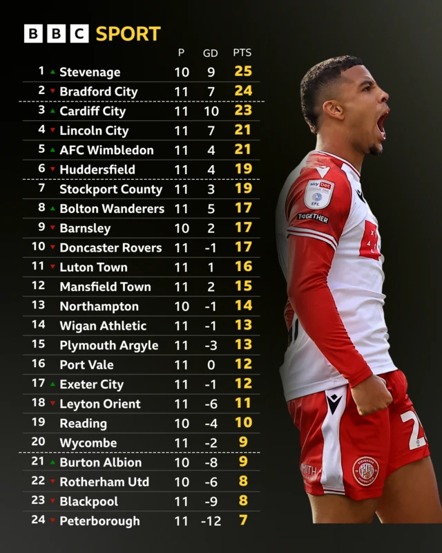 An image showing the League One table with a photo of Stevenage's Chem Campbell
