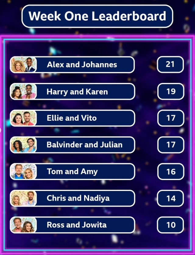 The second half of last week's leaderboard, with Ross and Jowita at the bottom with a score of 10
