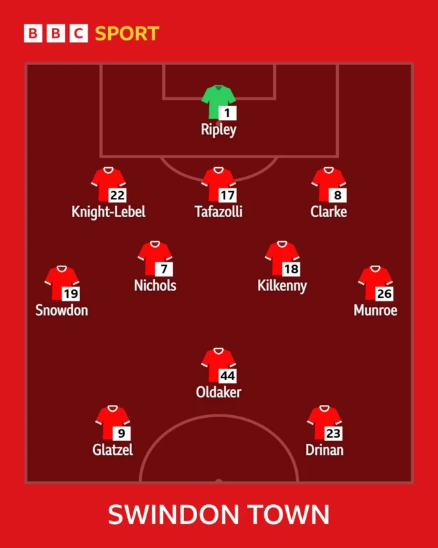 Swindon Town line-up