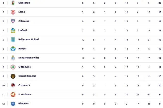 Irish Premiership table