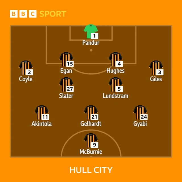 Hull City XI
