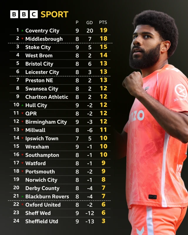 Championship table