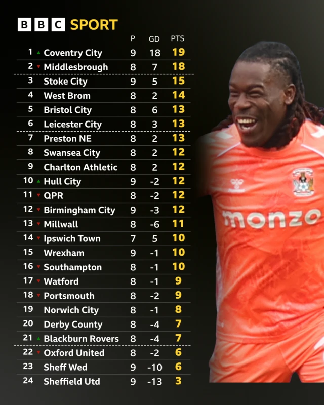 Championship table