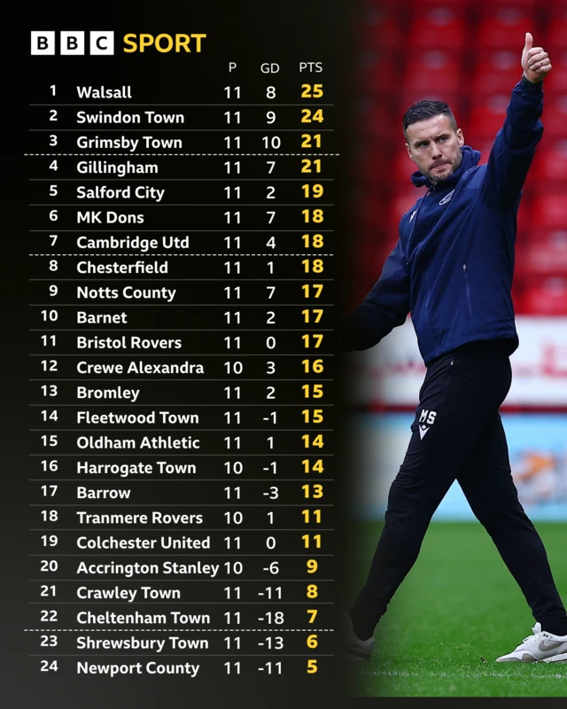 The League Two table in full alongside a photo of Walsall boss Mat Sadler