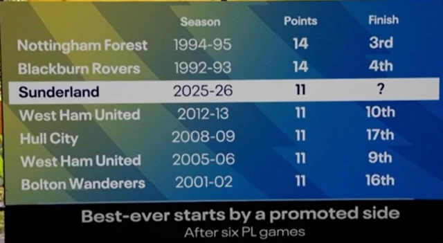 Best ever atart by a promoted side graphic - Sunderland 3rd best