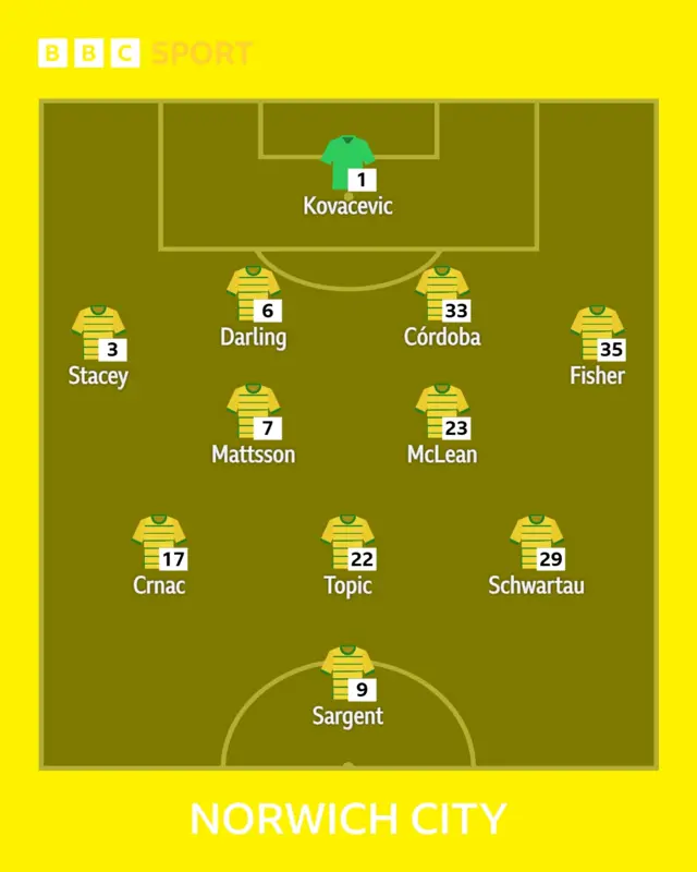 Norwich XI