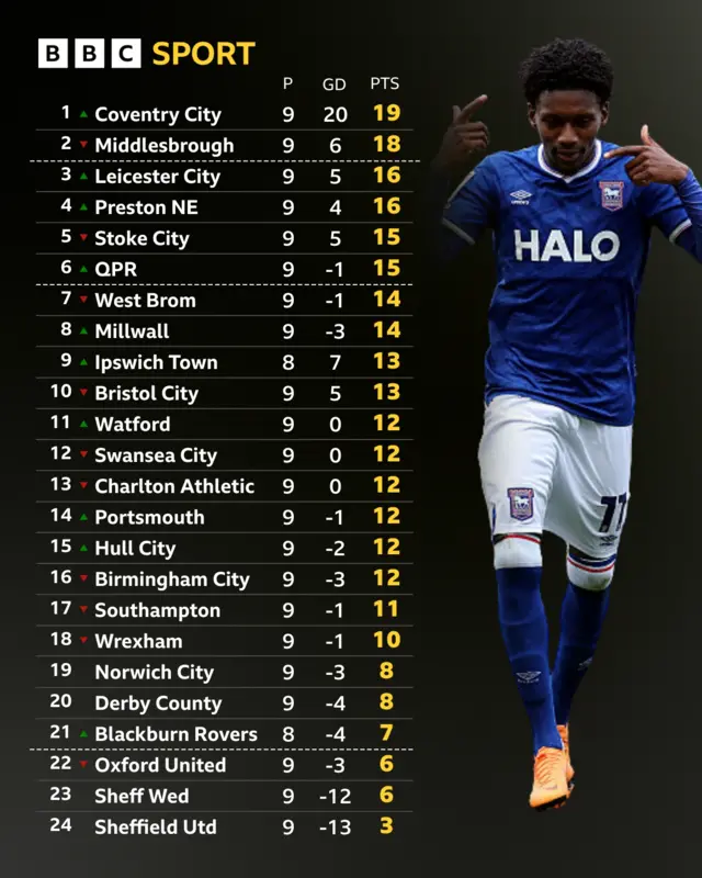 Championship table next to Jaden Philogene