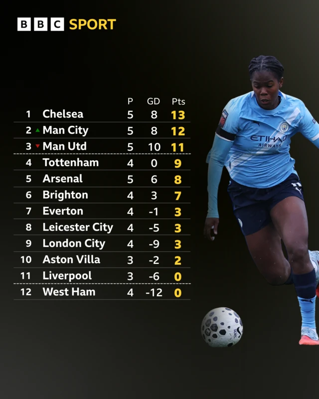 WSL full table