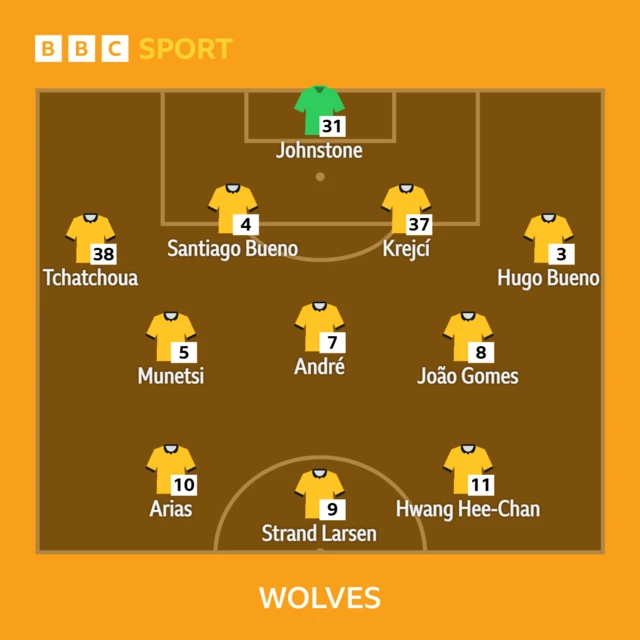 Wolves lineup