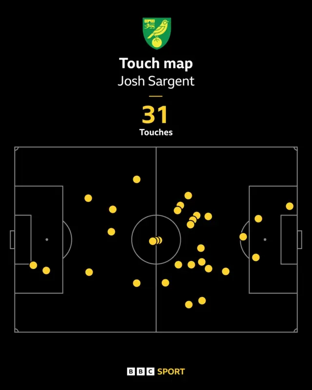 Josh Sargent touch map