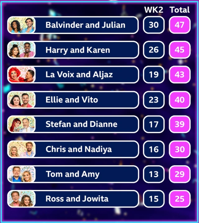 The bottom half of the week two leaderboard, with Ross and Jowita in last place