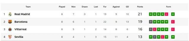 La Liga table